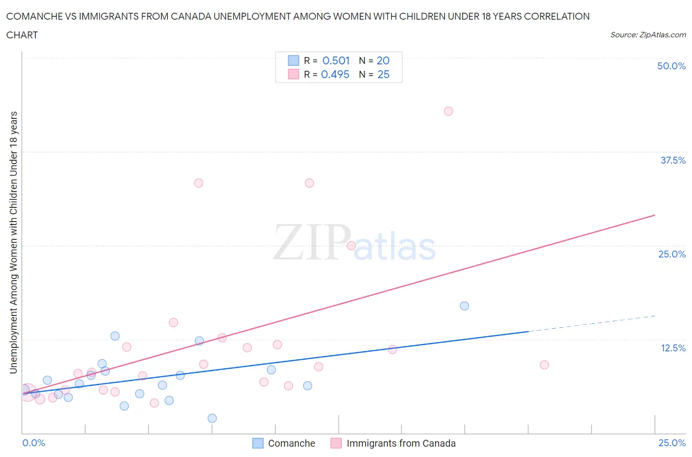 Comanche vs Immigrants from Canada Unemployment Among Women with Children Under 18 years