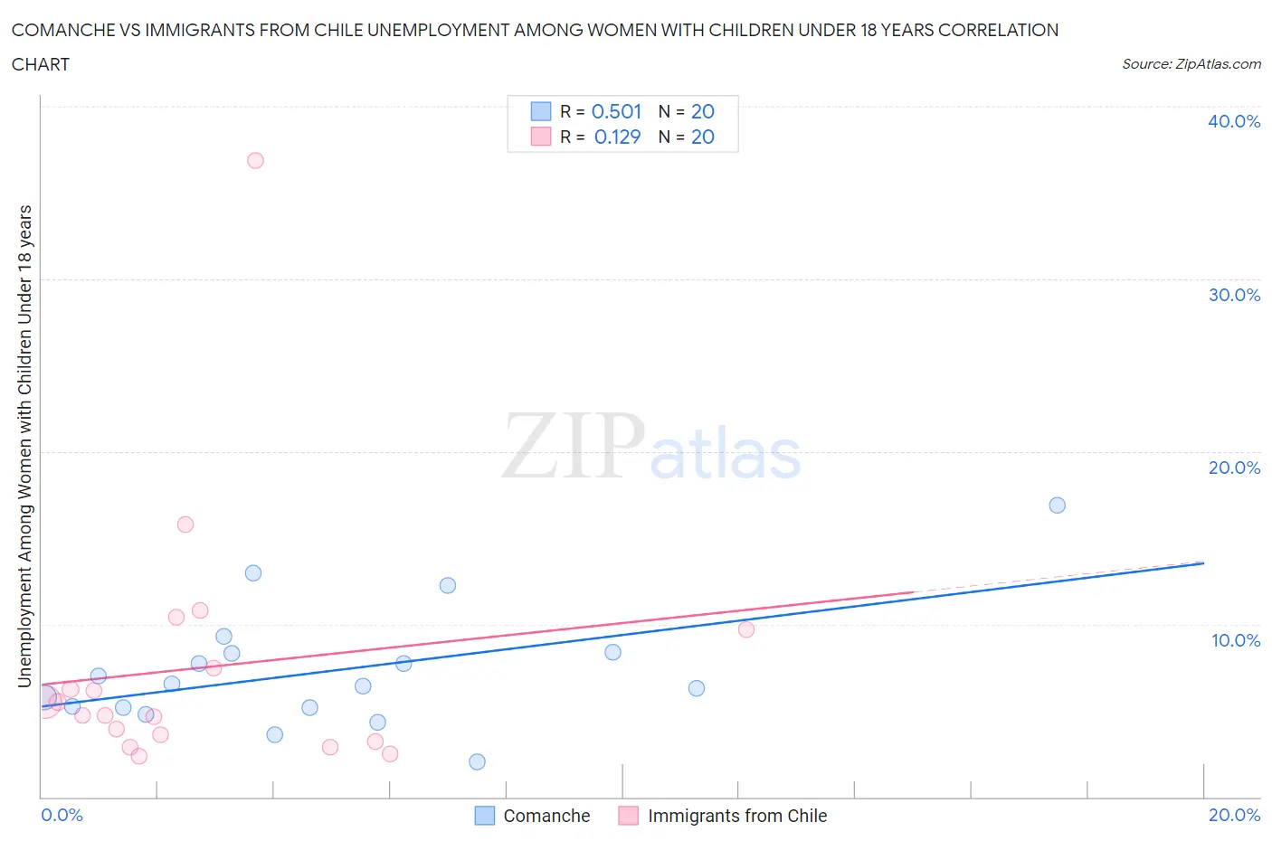 Comanche vs Immigrants from Chile Unemployment Among Women with Children Under 18 years