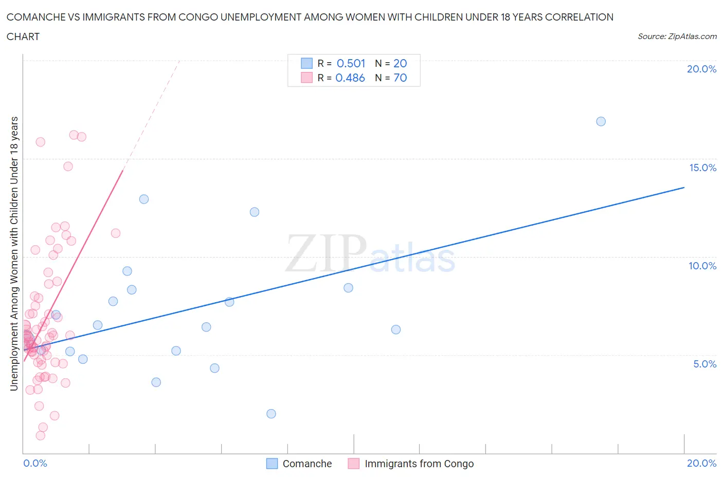 Comanche vs Immigrants from Congo Unemployment Among Women with Children Under 18 years