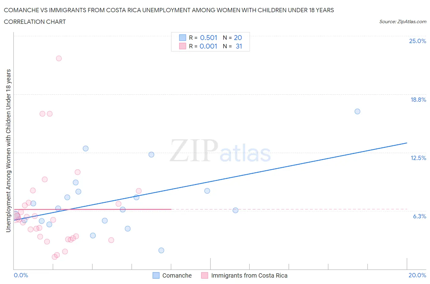 Comanche vs Immigrants from Costa Rica Unemployment Among Women with Children Under 18 years