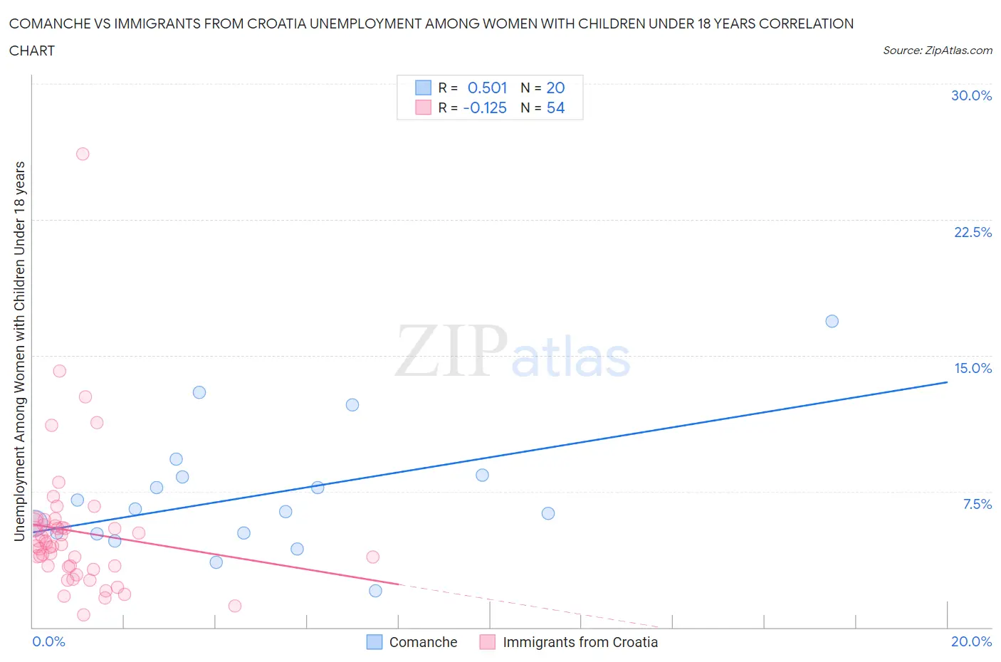 Comanche vs Immigrants from Croatia Unemployment Among Women with Children Under 18 years