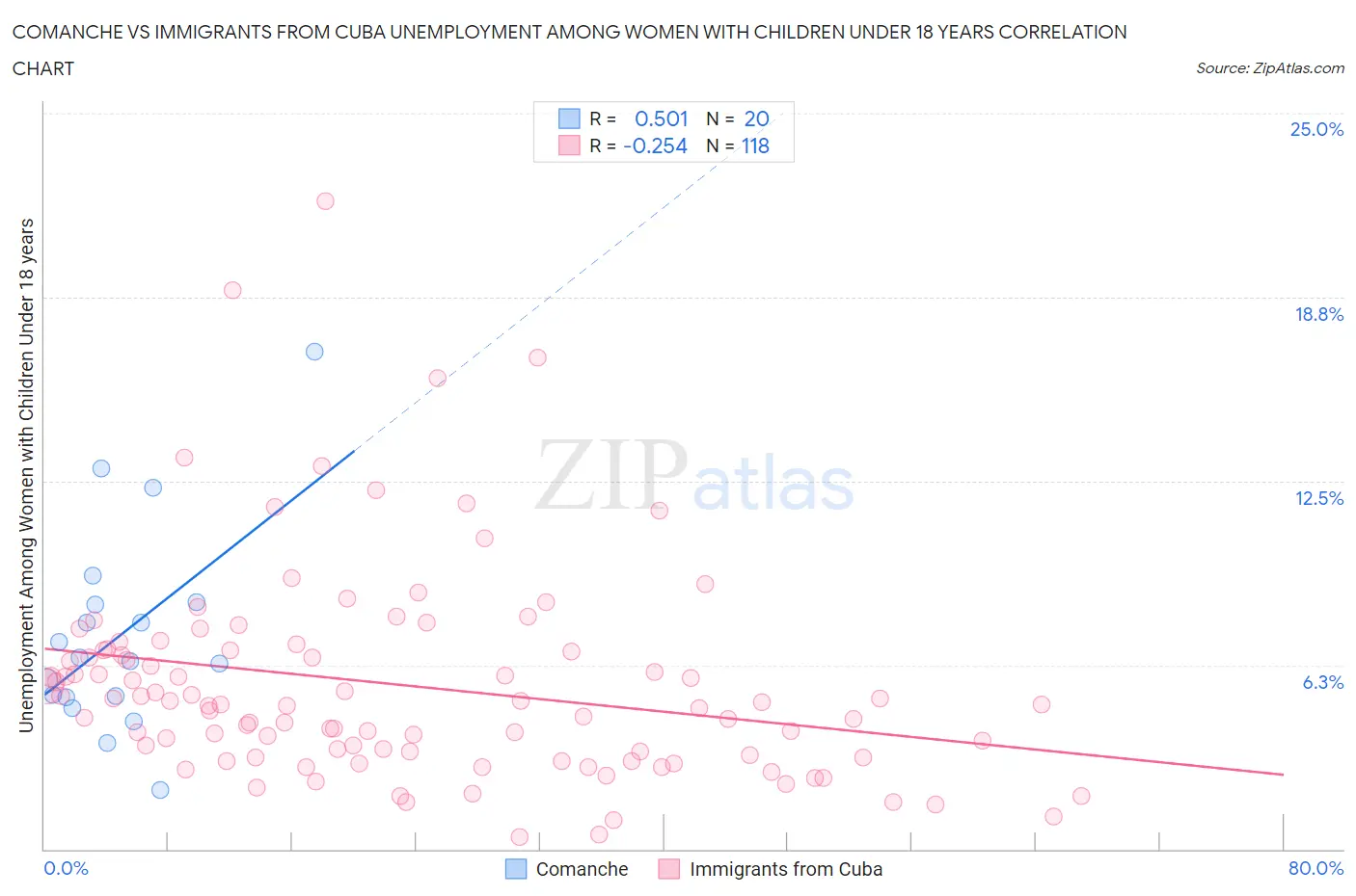 Comanche vs Immigrants from Cuba Unemployment Among Women with Children Under 18 years