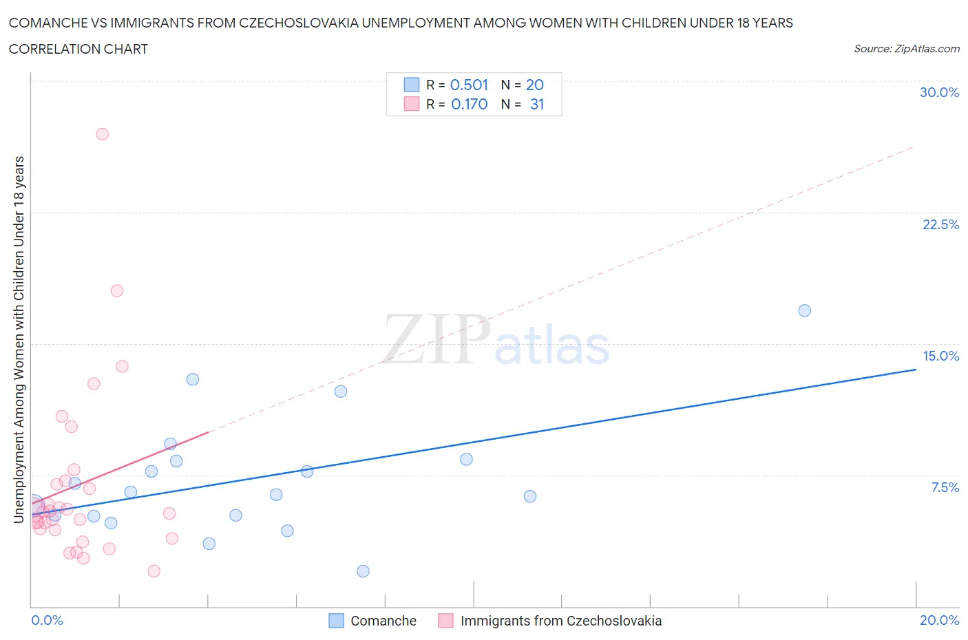 Comanche vs Immigrants from Czechoslovakia Unemployment Among Women with Children Under 18 years