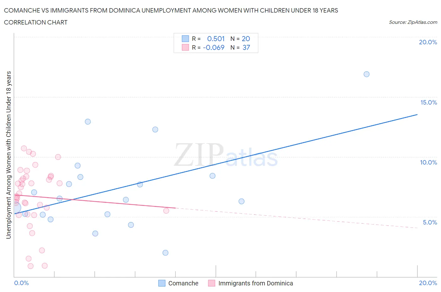 Comanche vs Immigrants from Dominica Unemployment Among Women with Children Under 18 years