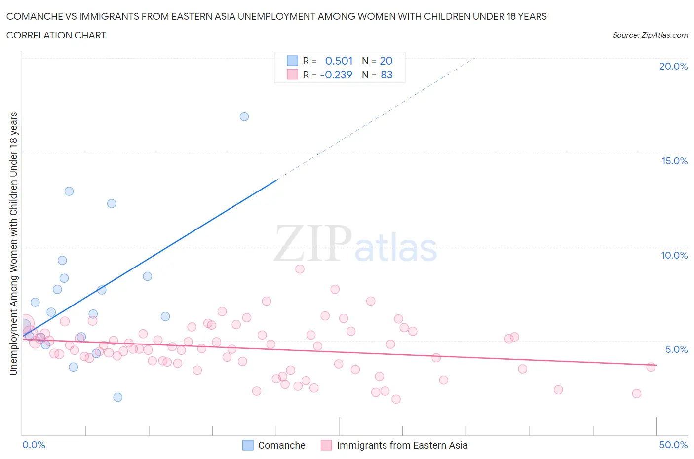 Comanche vs Immigrants from Eastern Asia Unemployment Among Women with Children Under 18 years