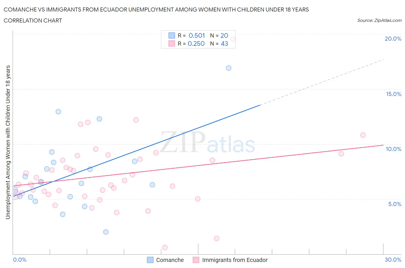 Comanche vs Immigrants from Ecuador Unemployment Among Women with Children Under 18 years