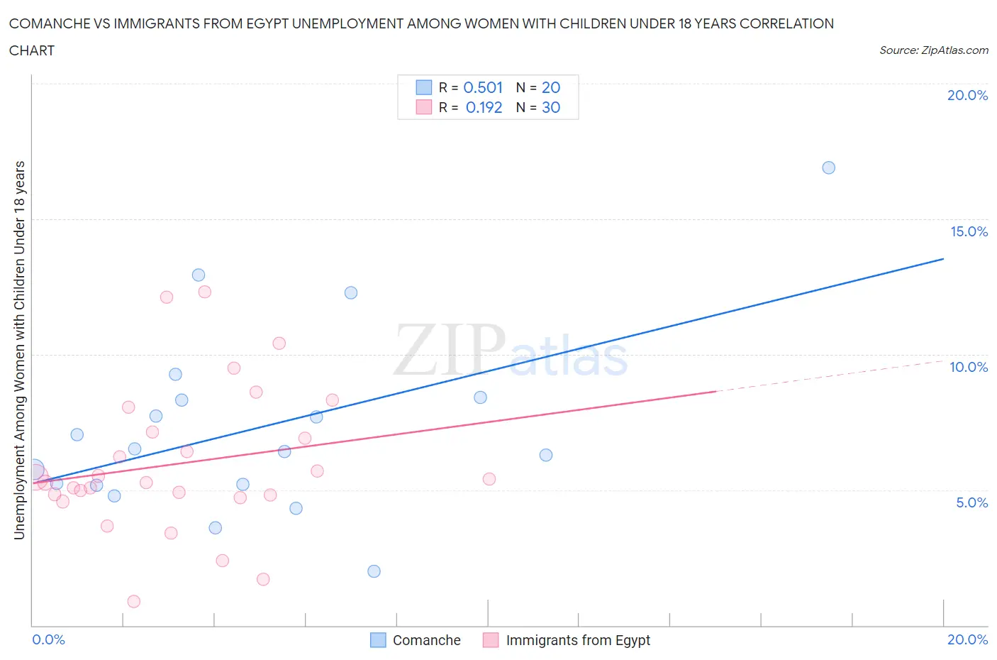 Comanche vs Immigrants from Egypt Unemployment Among Women with Children Under 18 years