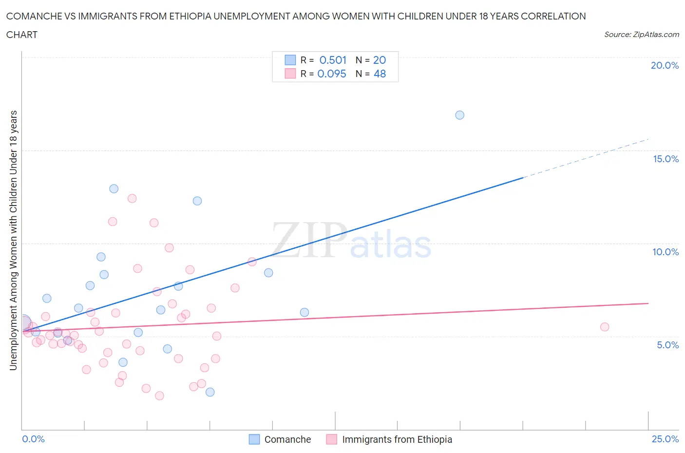 Comanche vs Immigrants from Ethiopia Unemployment Among Women with Children Under 18 years