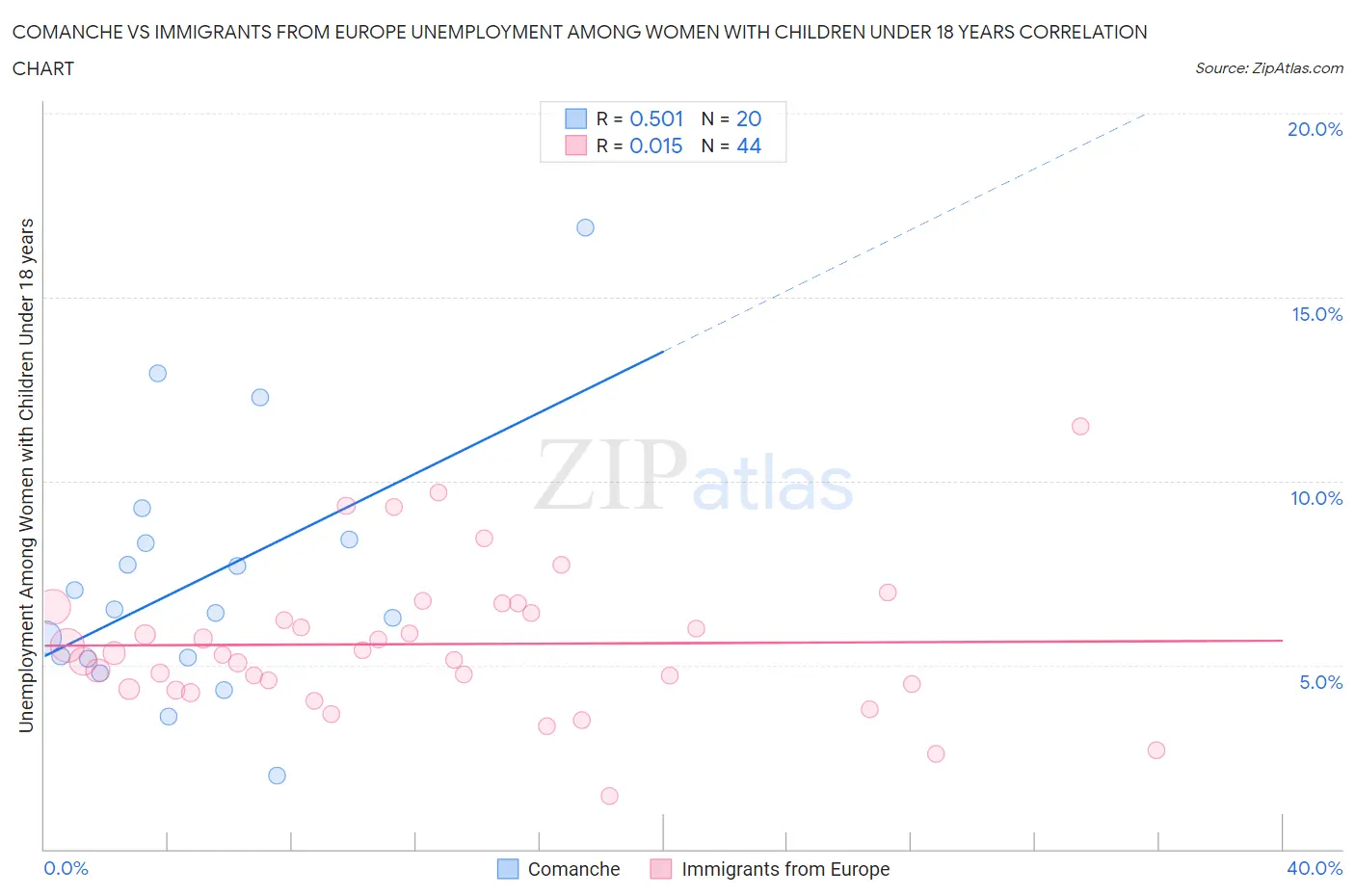 Comanche vs Immigrants from Europe Unemployment Among Women with Children Under 18 years