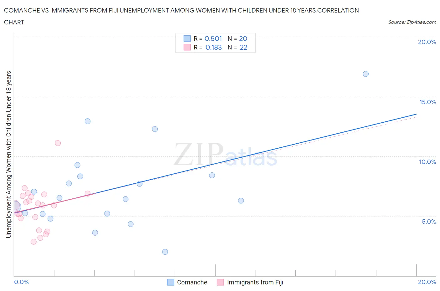 Comanche vs Immigrants from Fiji Unemployment Among Women with Children Under 18 years