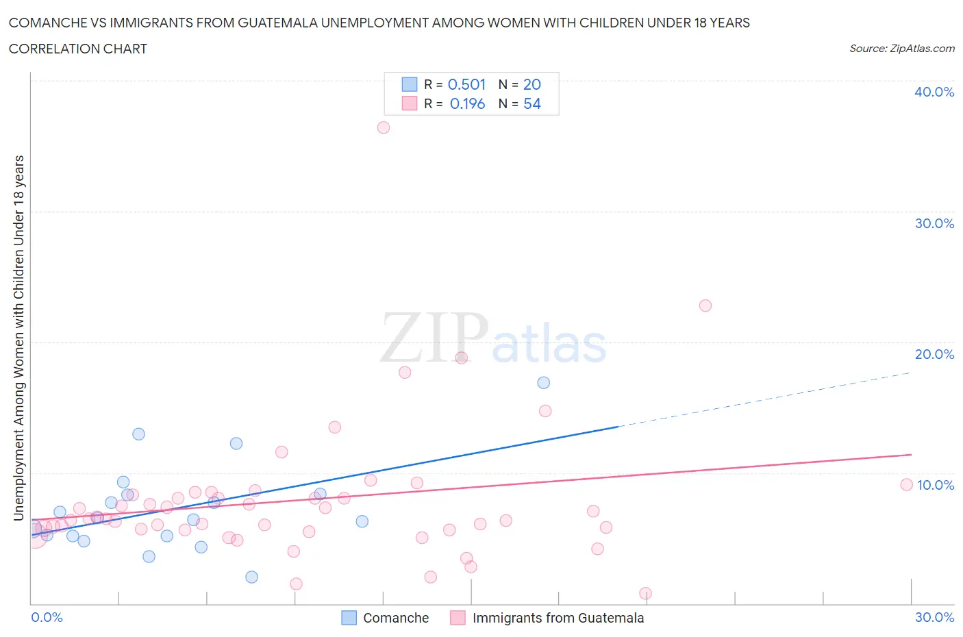 Comanche vs Immigrants from Guatemala Unemployment Among Women with Children Under 18 years