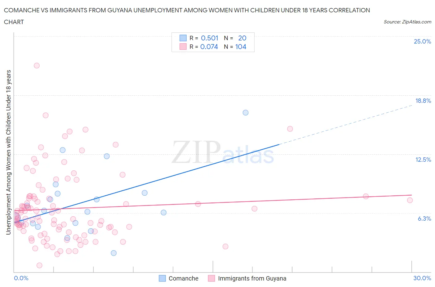 Comanche vs Immigrants from Guyana Unemployment Among Women with Children Under 18 years