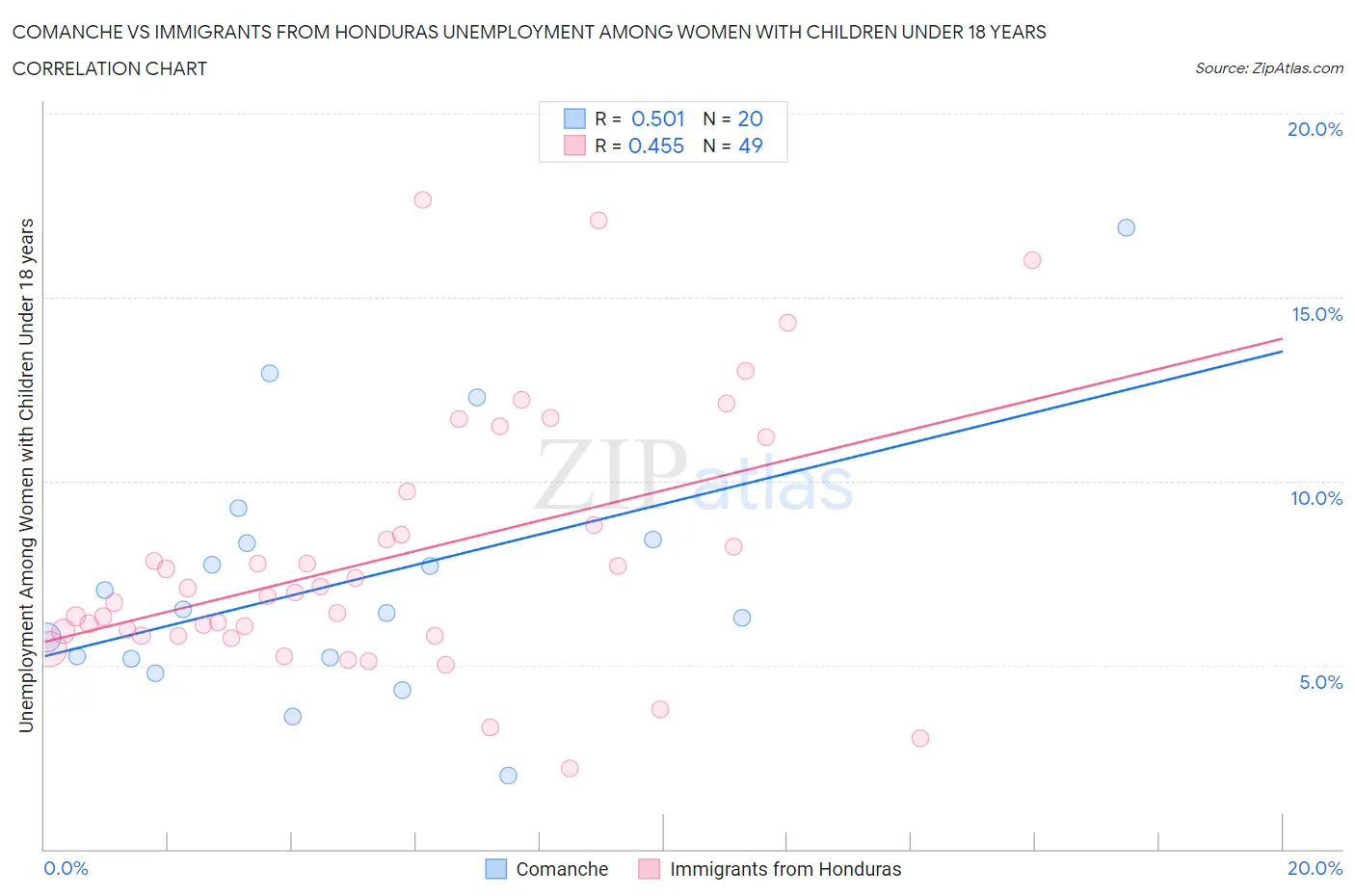 Comanche vs Immigrants from Honduras Unemployment Among Women with Children Under 18 years