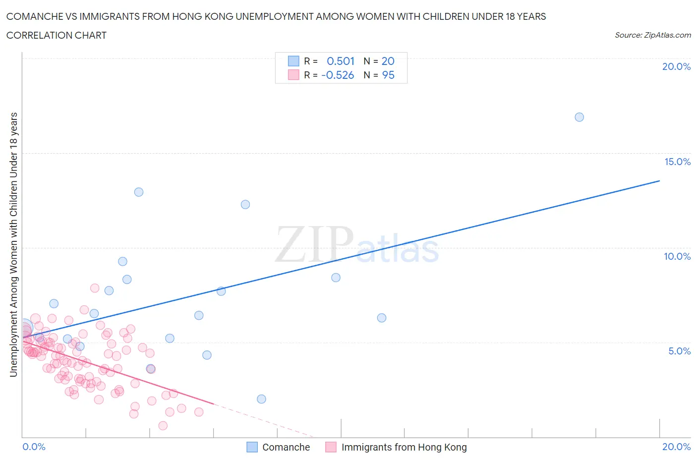 Comanche vs Immigrants from Hong Kong Unemployment Among Women with Children Under 18 years