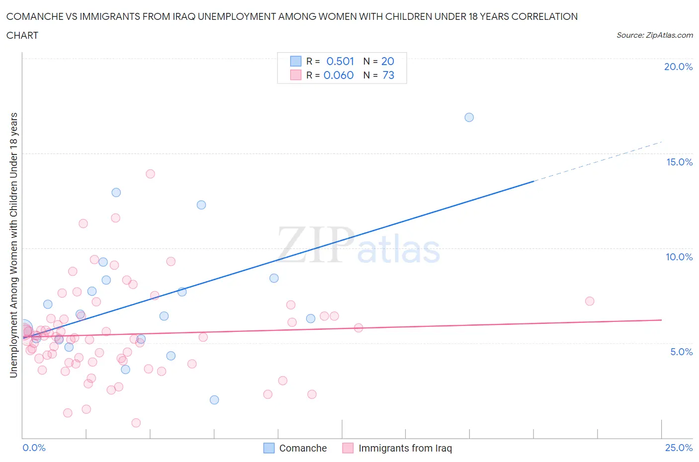 Comanche vs Immigrants from Iraq Unemployment Among Women with Children Under 18 years