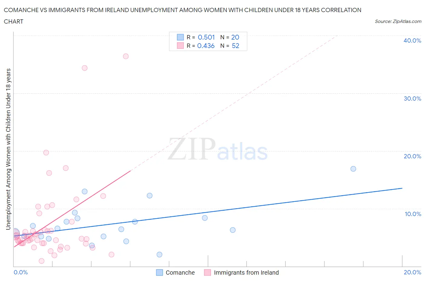 Comanche vs Immigrants from Ireland Unemployment Among Women with Children Under 18 years