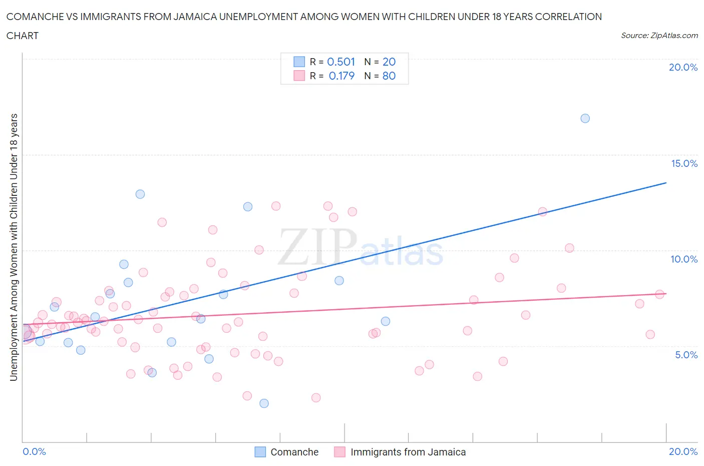 Comanche vs Immigrants from Jamaica Unemployment Among Women with Children Under 18 years