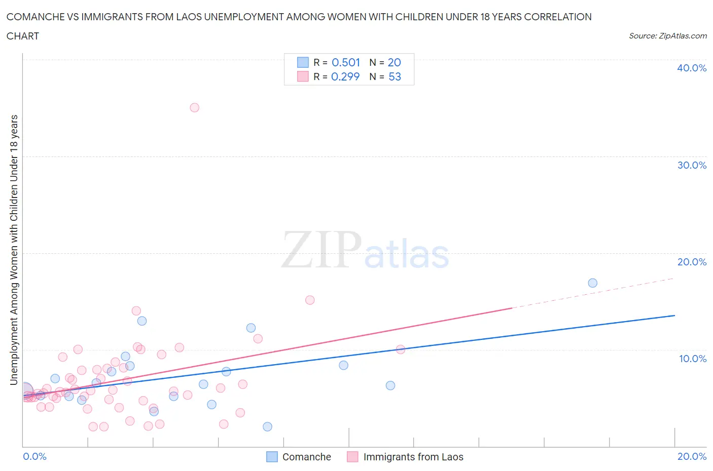 Comanche vs Immigrants from Laos Unemployment Among Women with Children Under 18 years