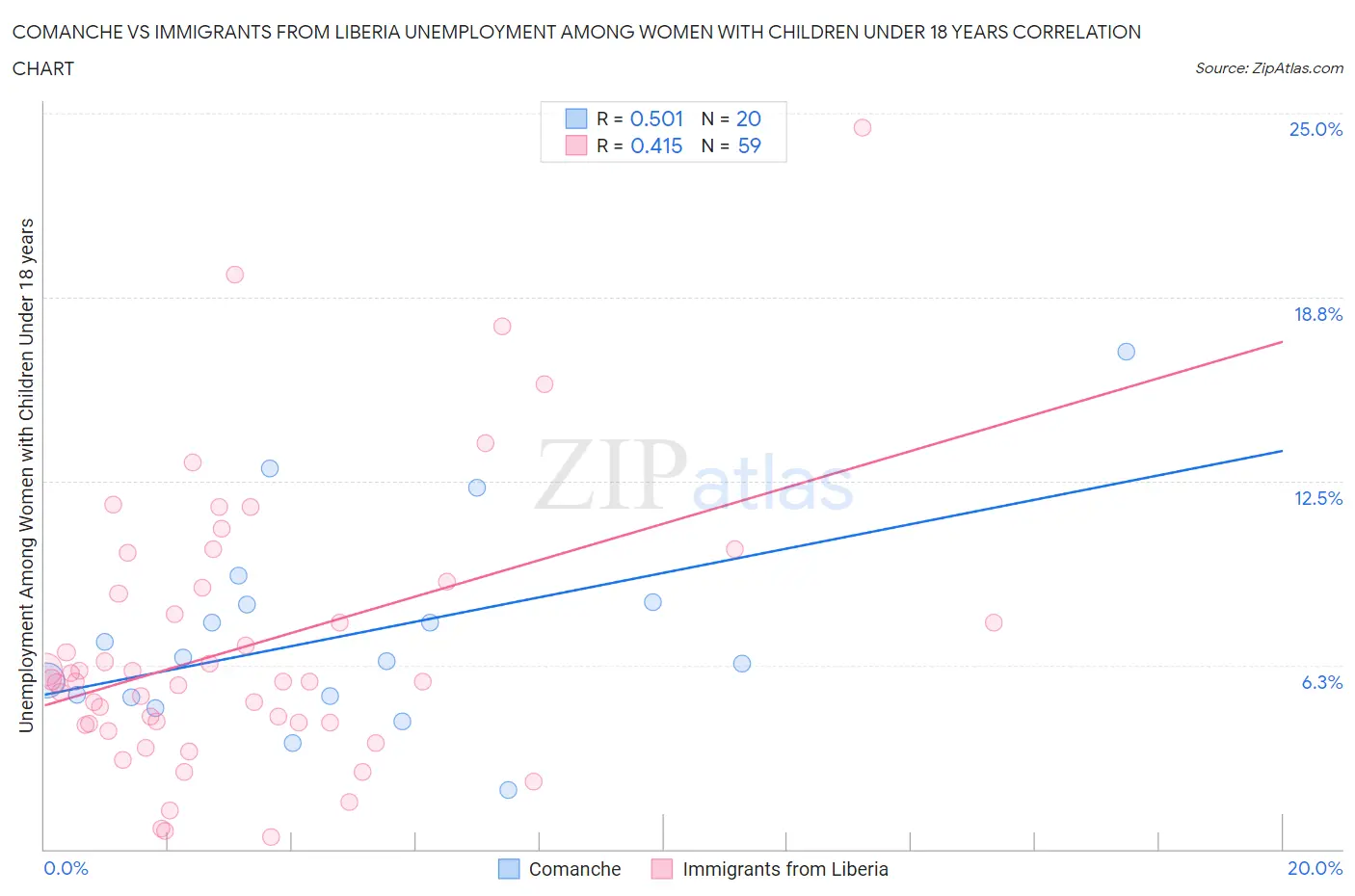 Comanche vs Immigrants from Liberia Unemployment Among Women with Children Under 18 years