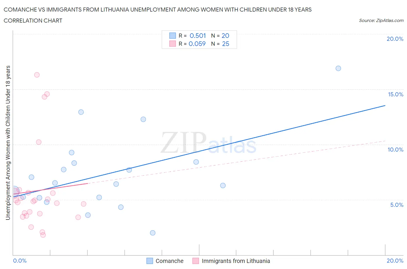 Comanche vs Immigrants from Lithuania Unemployment Among Women with Children Under 18 years
