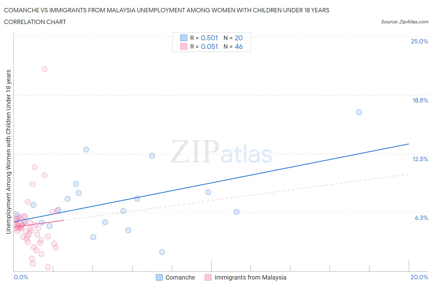 Comanche vs Immigrants from Malaysia Unemployment Among Women with Children Under 18 years