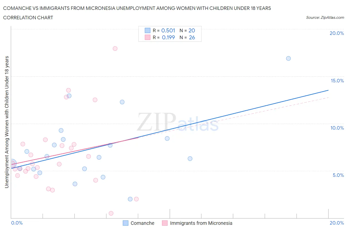 Comanche vs Immigrants from Micronesia Unemployment Among Women with Children Under 18 years