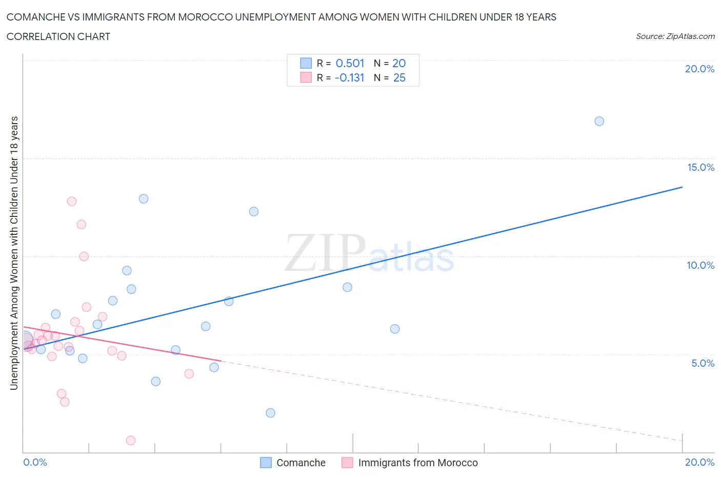 Comanche vs Immigrants from Morocco Unemployment Among Women with Children Under 18 years