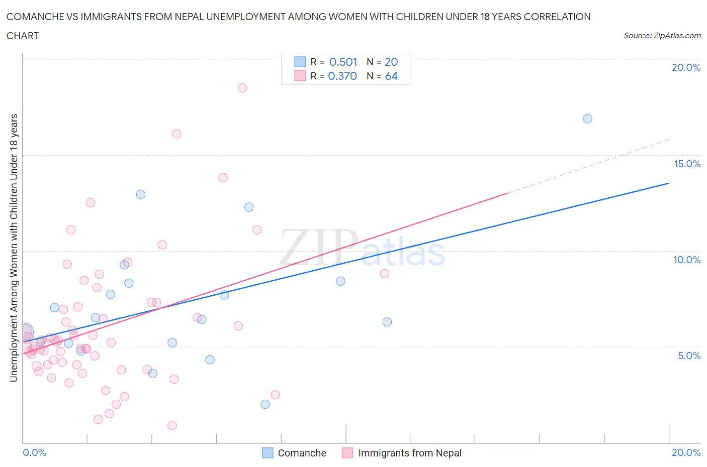 Comanche vs Immigrants from Nepal Unemployment Among Women with Children Under 18 years