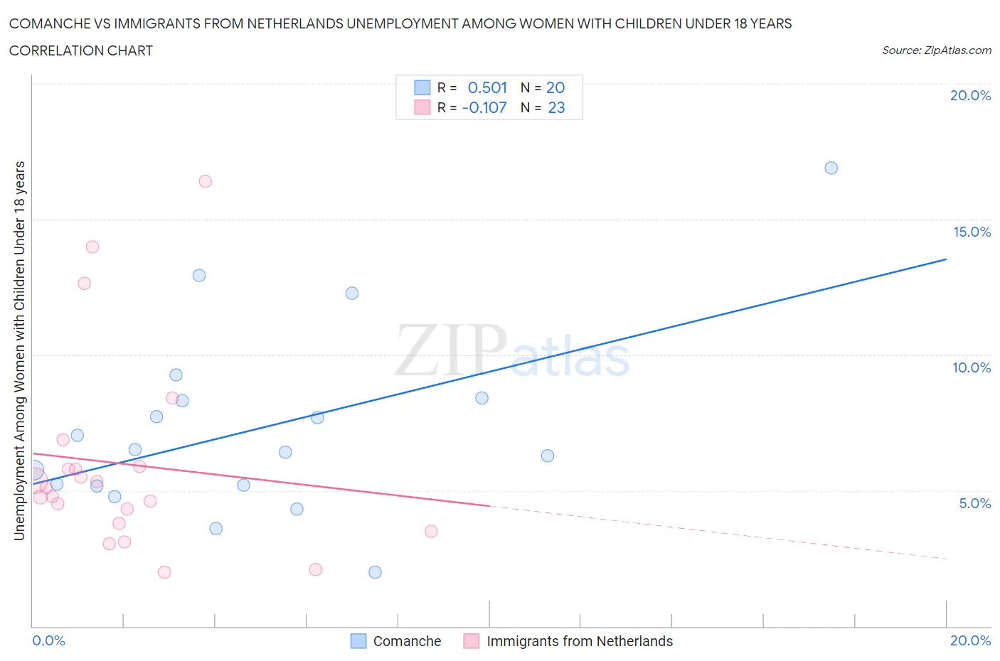 Comanche vs Immigrants from Netherlands Unemployment Among Women with Children Under 18 years