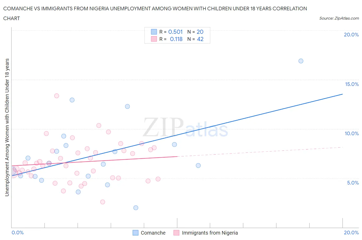 Comanche vs Immigrants from Nigeria Unemployment Among Women with Children Under 18 years