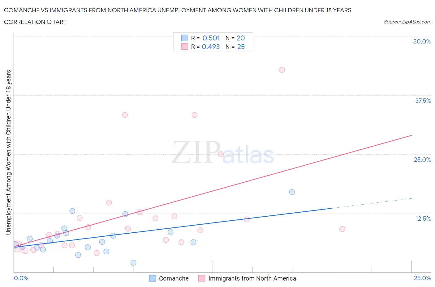 Comanche vs Immigrants from North America Unemployment Among Women with Children Under 18 years