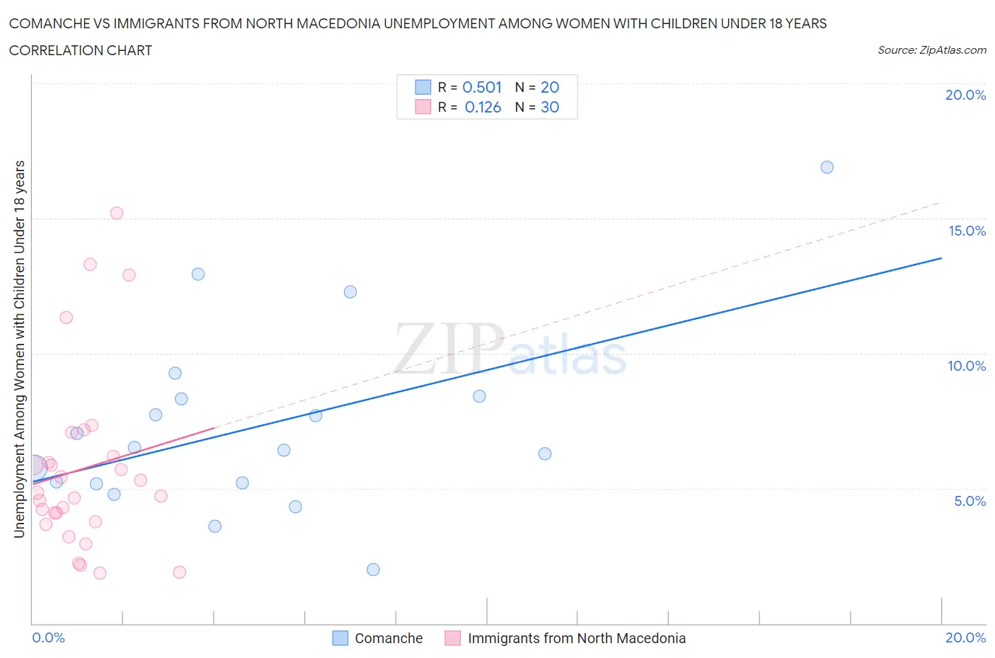 Comanche vs Immigrants from North Macedonia Unemployment Among Women with Children Under 18 years