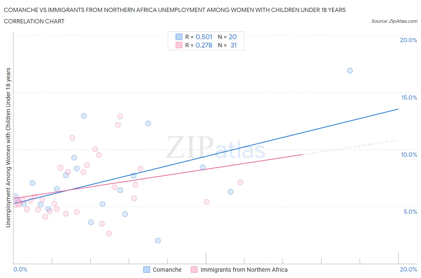 Comanche vs Immigrants from Northern Africa Unemployment Among Women with Children Under 18 years