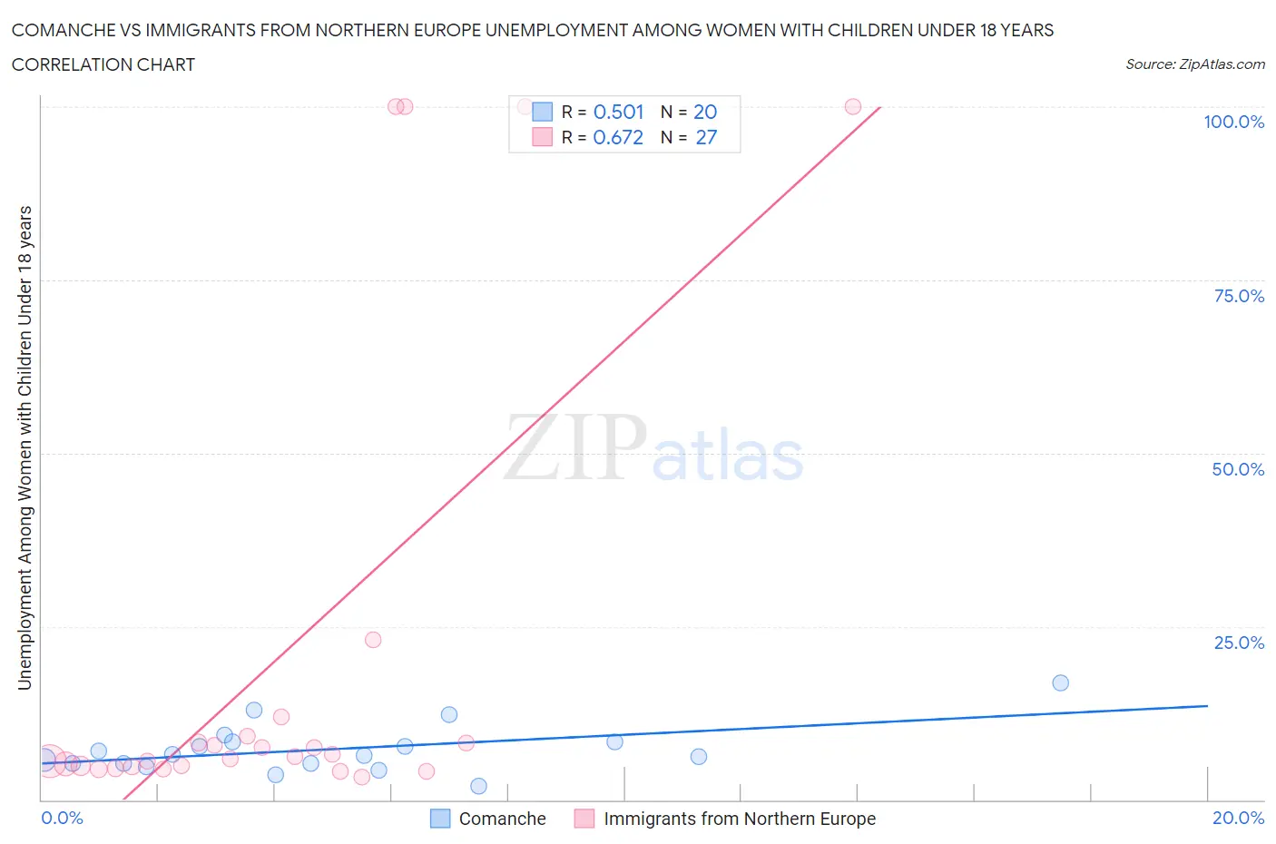 Comanche vs Immigrants from Northern Europe Unemployment Among Women with Children Under 18 years