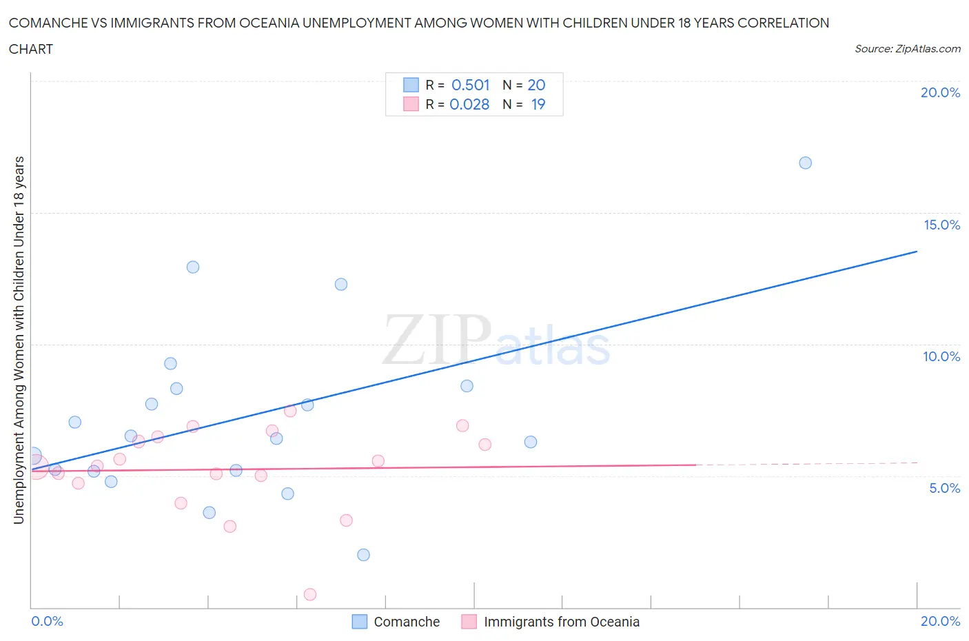 Comanche vs Immigrants from Oceania Unemployment Among Women with Children Under 18 years
