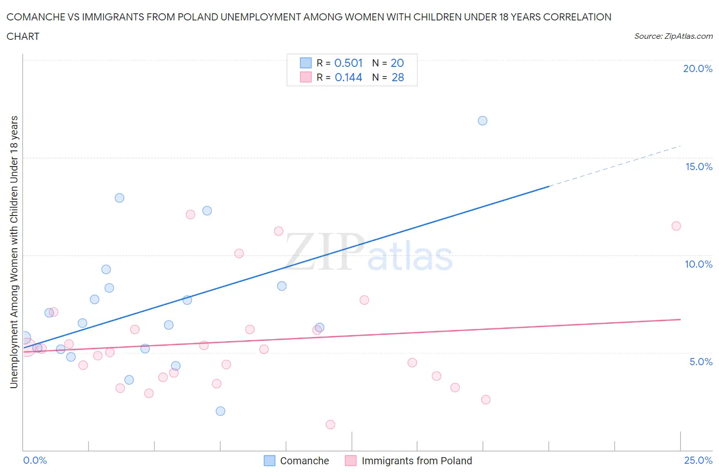 Comanche vs Immigrants from Poland Unemployment Among Women with Children Under 18 years