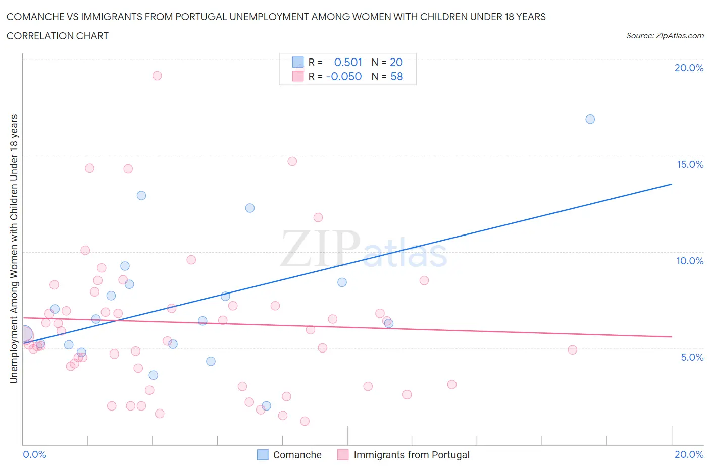 Comanche vs Immigrants from Portugal Unemployment Among Women with Children Under 18 years