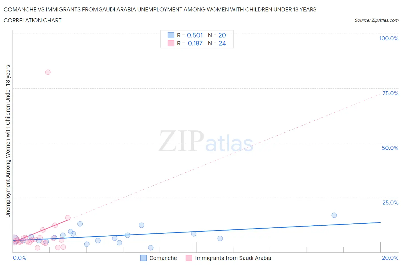 Comanche vs Immigrants from Saudi Arabia Unemployment Among Women with Children Under 18 years