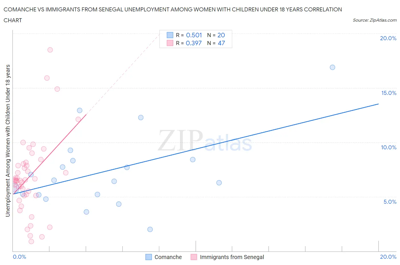 Comanche vs Immigrants from Senegal Unemployment Among Women with Children Under 18 years