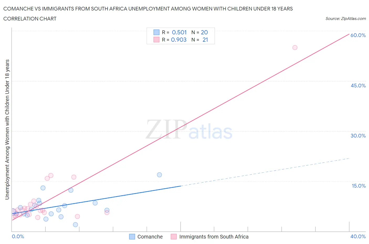 Comanche vs Immigrants from South Africa Unemployment Among Women with Children Under 18 years