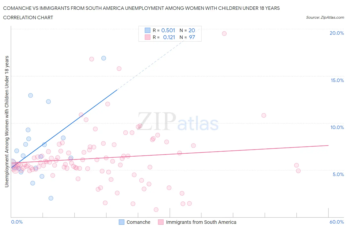 Comanche vs Immigrants from South America Unemployment Among Women with Children Under 18 years