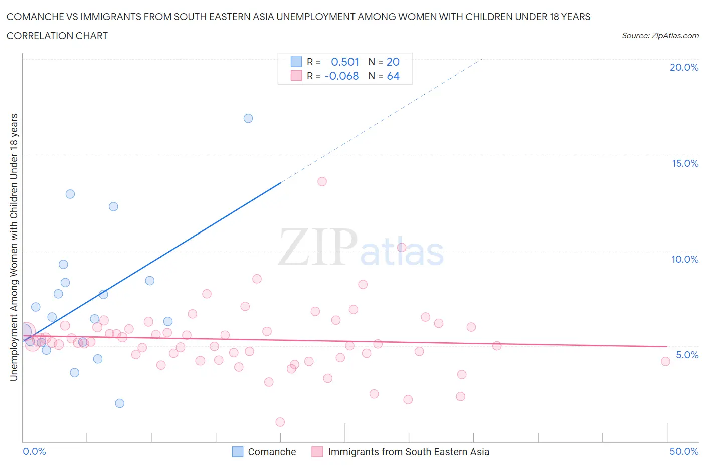 Comanche vs Immigrants from South Eastern Asia Unemployment Among Women with Children Under 18 years