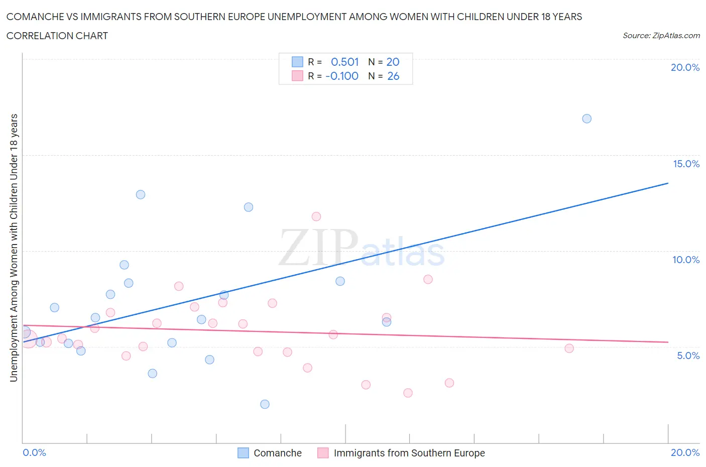 Comanche vs Immigrants from Southern Europe Unemployment Among Women with Children Under 18 years