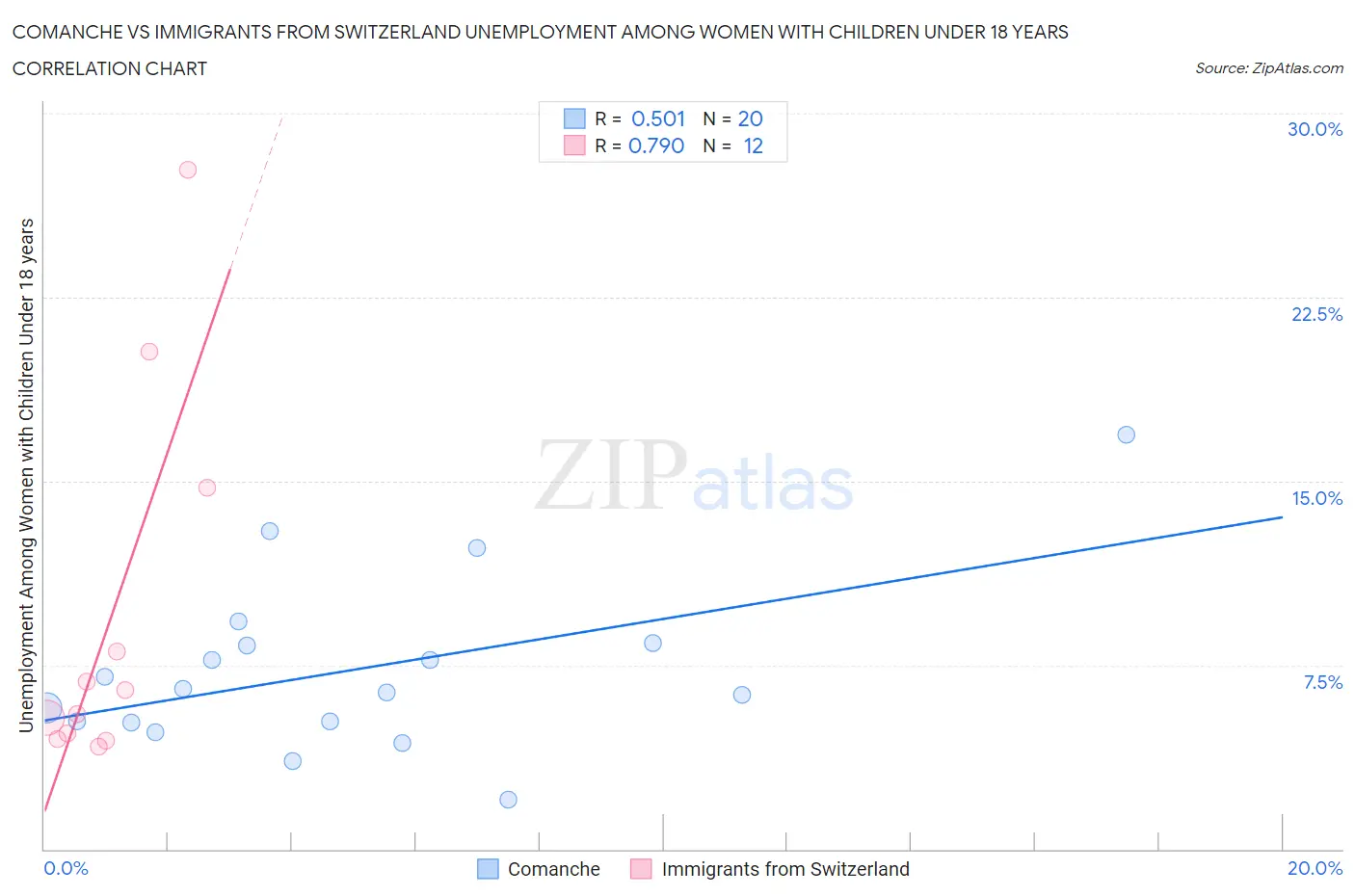 Comanche vs Immigrants from Switzerland Unemployment Among Women with Children Under 18 years