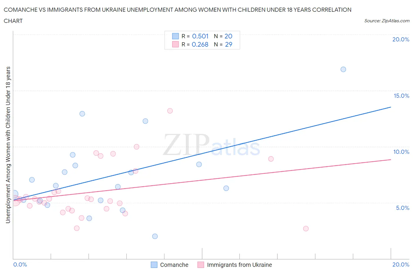 Comanche vs Immigrants from Ukraine Unemployment Among Women with Children Under 18 years