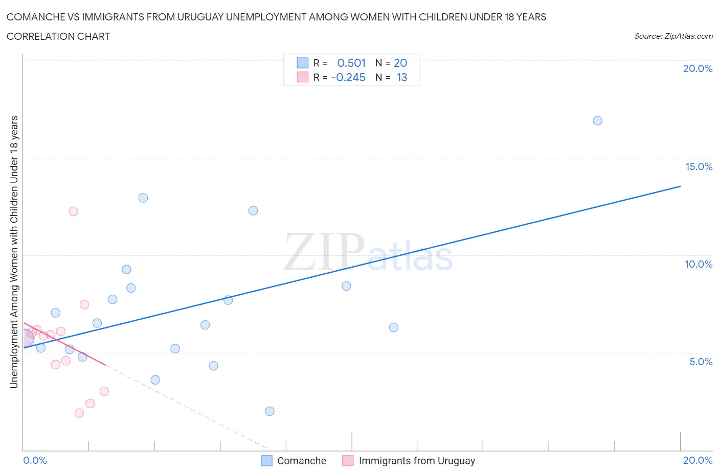 Comanche vs Immigrants from Uruguay Unemployment Among Women with Children Under 18 years