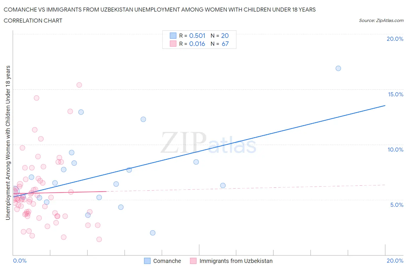 Comanche vs Immigrants from Uzbekistan Unemployment Among Women with Children Under 18 years