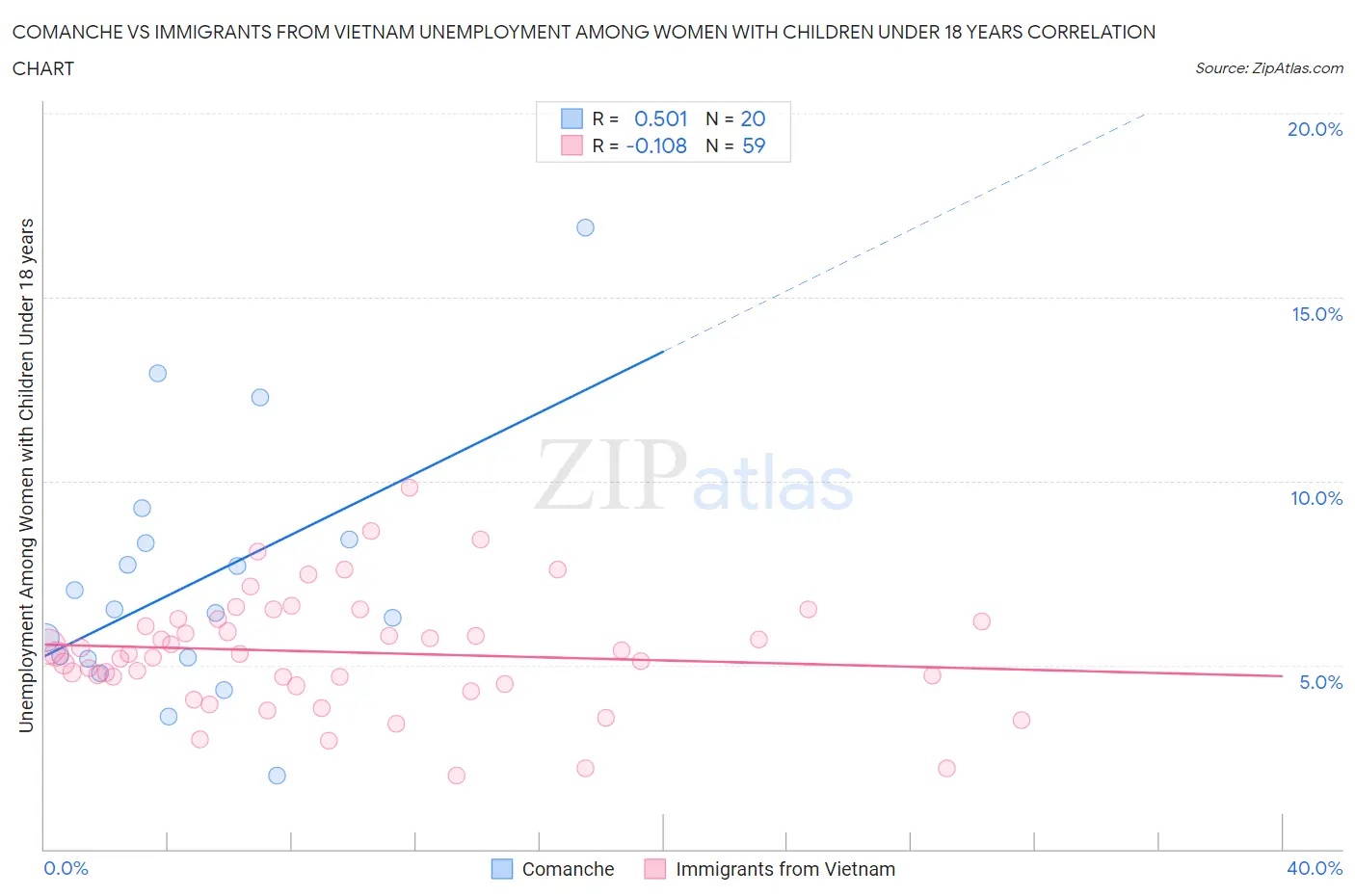 Comanche vs Immigrants from Vietnam Unemployment Among Women with Children Under 18 years