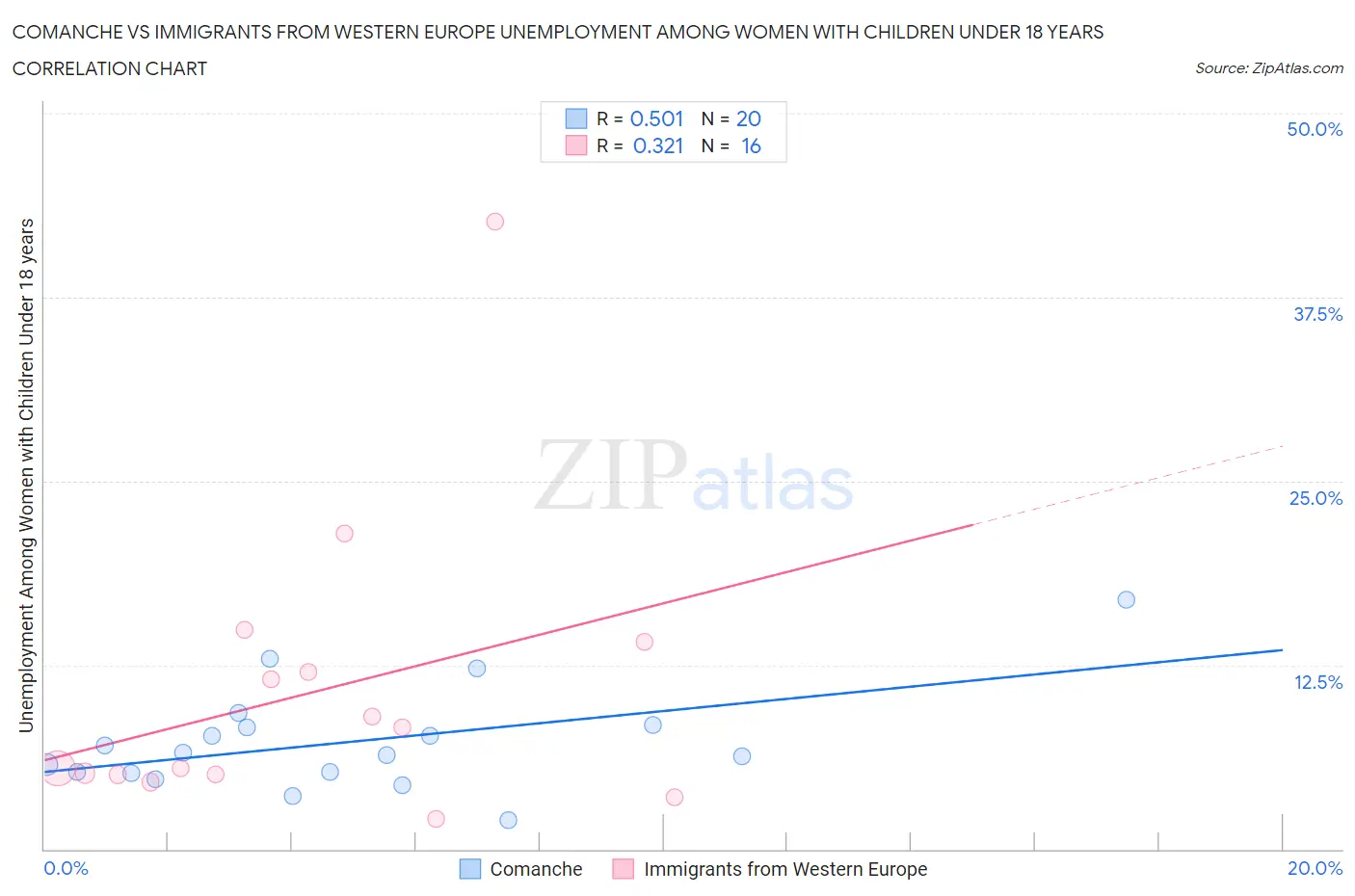 Comanche vs Immigrants from Western Europe Unemployment Among Women with Children Under 18 years