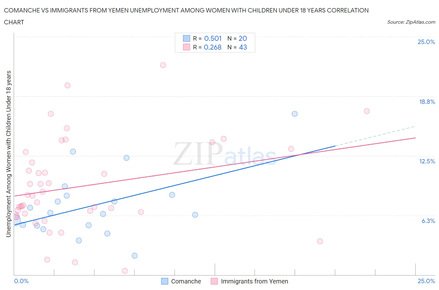 Comanche vs Immigrants from Yemen Unemployment Among Women with Children Under 18 years